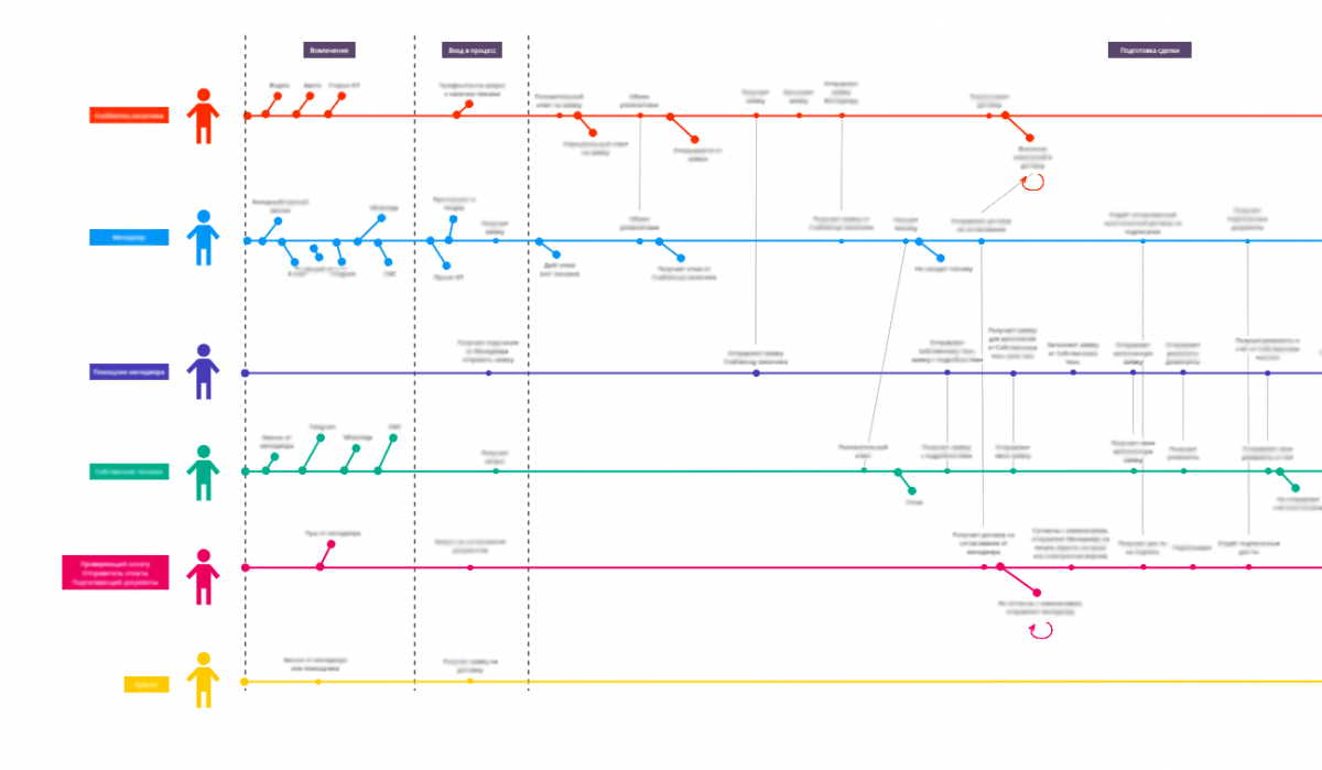 Часть карты соприкосновения пользователей с системой