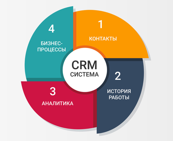 Разработка СRM-системы